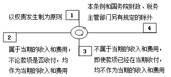 企業(yè)所得稅匯算清繳之房屋出租收入和視同銷(xiāo)售收入風(fēng)險(xiǎn)