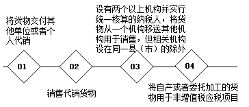 不同稅種對(duì)于視同銷售的相關(guān)稅務(wù)規(guī)定