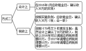 企業(yè)所得稅匯算清繳之房屋出租收入和視同銷(xiāo)售收入風(fēng)險(xiǎn)