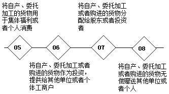 不同稅種對(duì)于視同銷售的相關(guān)稅務(wù)規(guī)定