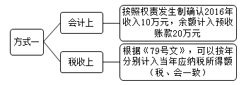 企業(yè)所得稅匯算清繳之房屋出租收入和視同銷(xiāo)售收入風(fēng)險(xiǎn)