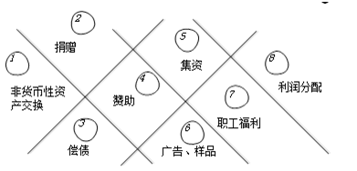 不同稅種對(duì)于視同銷售的相關(guān)稅務(wù)規(guī)定