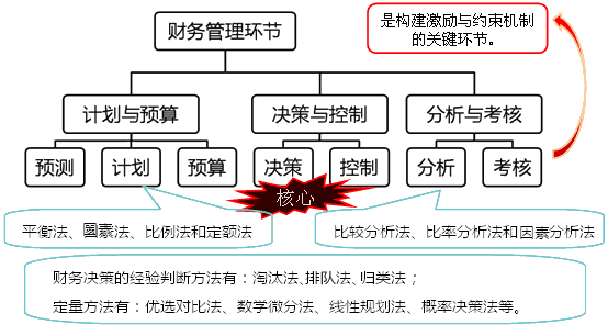 財務(wù)管理環(huán)節(jié)