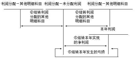 2017初級(jí)職稱《初級(jí)會(huì)計(jì)實(shí)務(wù)》知識(shí)點(diǎn):利潤分配的核算