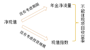 中級(jí)會(huì)計(jì)職稱《財(cái)務(wù)管理》知識(shí)點(diǎn)：年金凈流量與現(xiàn)值指數(shù)