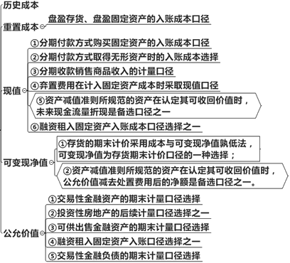 會(huì)計(jì)要素計(jì)量屬性的適用范圍