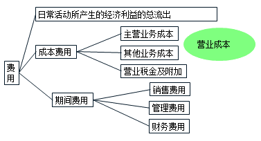 費(fèi)用的概念內(nèi)容及特點(diǎn)