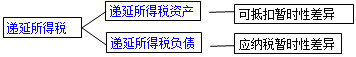 2017初級職稱《初級會計實務(wù)》知識點:所得稅費用