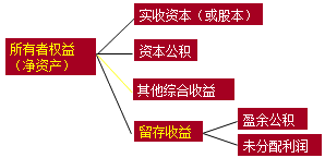 2017初級職稱《初級會計實務》知識點:資產(chǎn)負債表的概述