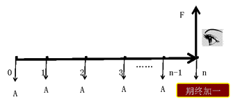 年金的終值和現(xiàn)值 