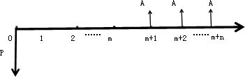 年金的終值和現(xiàn)值 