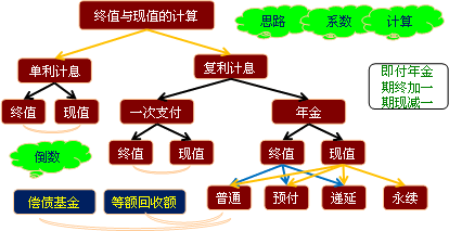 年金的終值和現(xiàn)值 