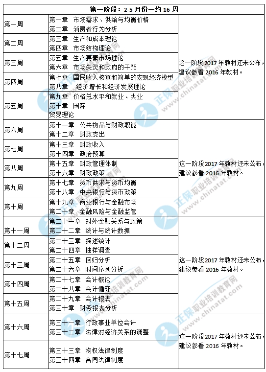 2017年中級經(jīng)濟(jì)師《經(jīng)濟(jì)基礎(chǔ)知識》備考計劃表