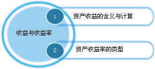 資產(chǎn)的收益與收益率