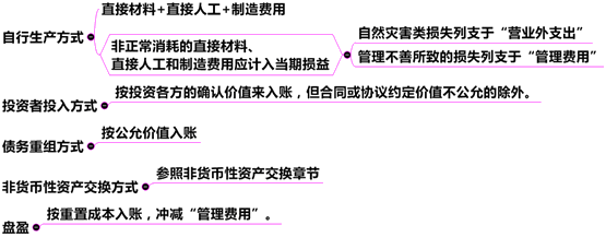 其他方式下存貨入賬成本的構成