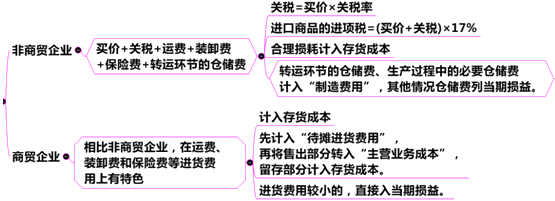 購入方式下存貨入賬成本構成因素