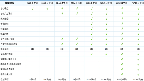 經(jīng)濟(jì)師輔導(dǎo)各班次教學(xué)特色與服務(wù)對(duì)比