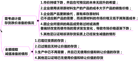 存貨減值跡象的認定