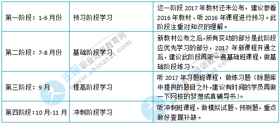 2017年初級經濟師考試《經濟基礎知識》學習計劃表