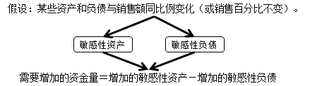 中級(jí)會(huì)計(jì)職稱《財(cái)務(wù)管理》知識(shí)點(diǎn)：銷售百分比法 （2.8）