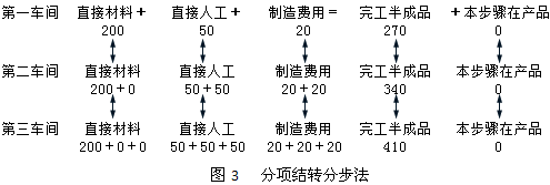 逐步結(jié)轉(zhuǎn)分步法