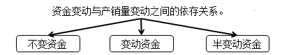 中級會計職稱《財務管理》知識點：資金習性預測法（2.14）