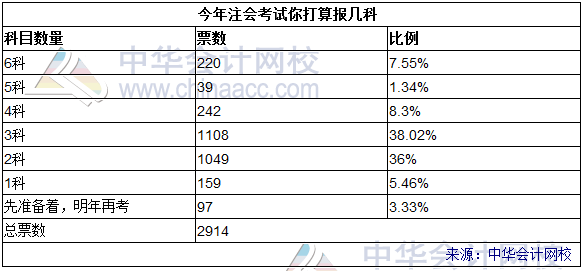 2017注會報考小調查