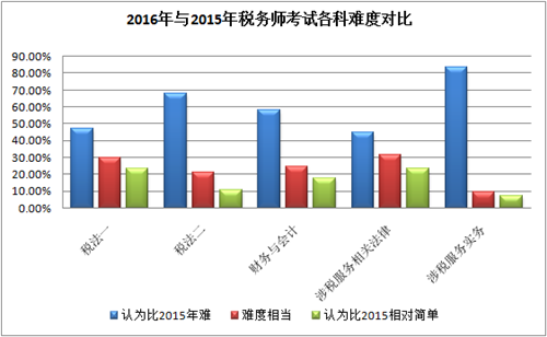 關于2017年稅務師考試科目難度及搭配技巧介紹