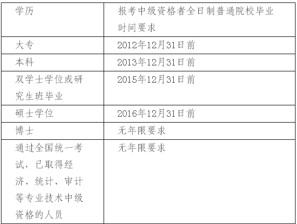 上海2017年中級(jí)會(huì)計(jì)職稱考試報(bào)名相關(guān)問題解答