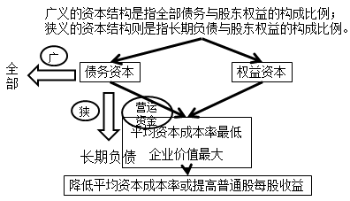 資本結(jié)構(gòu)
