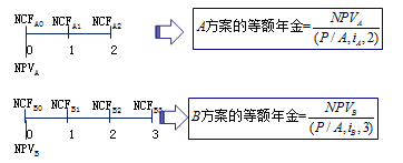 2018高級會計師《高級會計實務(wù)》預(yù)習知識點：投資決策方法