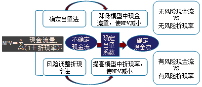 2018高級會計師《高級會計實務》預習知識點：投資項目風險