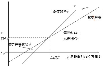 高級會計師《高級會計實務》答疑精華：無差異分析