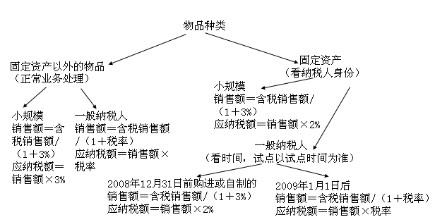 初級(jí)會(huì)計(jì)職稱