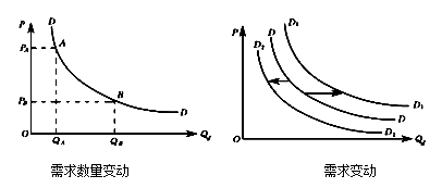 中級經(jīng)濟(jì)師《經(jīng)濟(jì)基礎(chǔ)》考點(diǎn)：市場需求