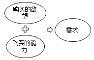 中級經(jīng)濟(jì)師《經(jīng)濟(jì)基礎(chǔ)》考點(diǎn)：市場需求