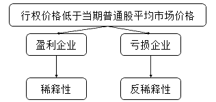 正保會(huì)計(jì)網(wǎng)校習(xí)題配圖