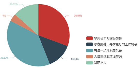 調(diào)查結(jié)果顯示：69%的考生拿下高會后有升職加薪機(jī)會