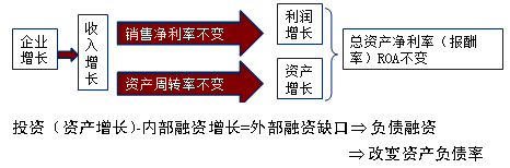 2017高會《高級會計實務(wù)》預(yù)習(xí)知識點：融資規(guī)劃與增長管理