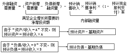 2018高會《高級會計實務(wù)》預(yù)習(xí)知識點：融資規(guī)劃與增長管理