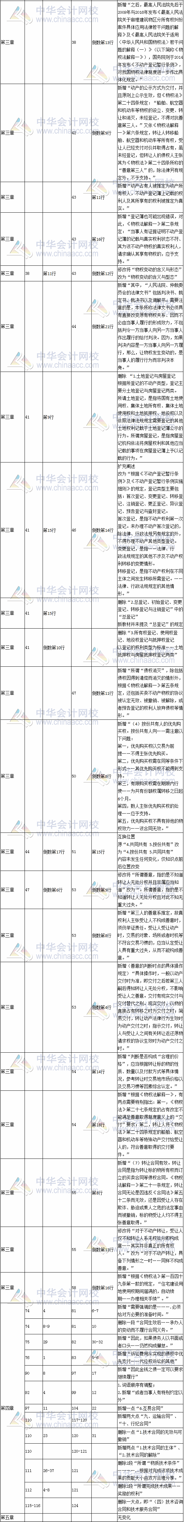 2017年注冊會計(jì)師考試《經(jīng)濟(jì)法》新舊教材變化對比