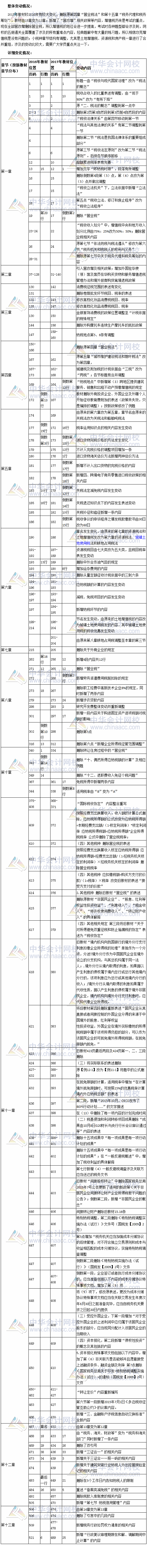 2017年注冊會計師考試《稅法》新舊教材變化對比