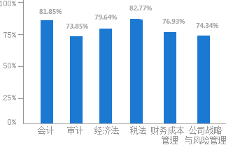 注會(huì)考試通過(guò)率