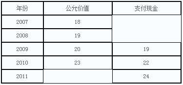 《中級(jí)會(huì)計(jì)實(shí)務(wù)》每日一練：現(xiàn)金結(jié)算的股份支付（4.1１）