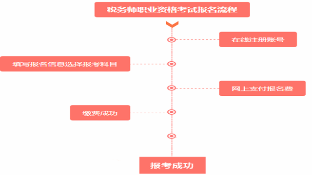 2017稅務(wù)師考試報(bào)名流程是什么？