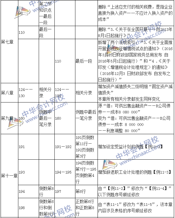 2017年中級(jí)會(huì)計(jì)職稱考試《中級(jí)會(huì)計(jì)實(shí)務(wù)》新舊教材變化對(duì)比