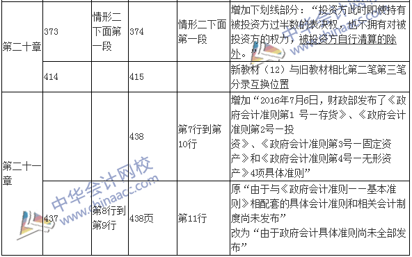 2017年中級(jí)會(huì)計(jì)職稱考試《中級(jí)會(huì)計(jì)實(shí)務(wù)》新舊教材變化對(duì)比