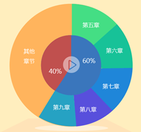 2017中級會計職稱考試《財務管理》各章考試分值占比