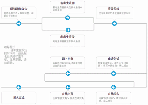 圖解稅務(wù)師報名：2017年稅務(wù)師考試報名流程全解