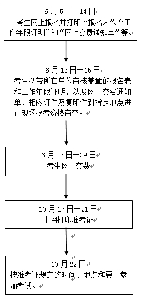 審計專業(yè)技術(shù)資格考試報名程序及流程圖